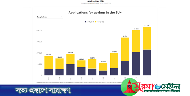 ইউরোপে বাংলাদেশিদের আশ্রয় আবেদনের রেকর্ড