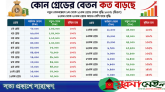 নতুন পে-স্কেলে কার বেতন কত বাড়ছে