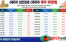 নতুন পে-স্কেলে কার বেতন কত বাড়ছে