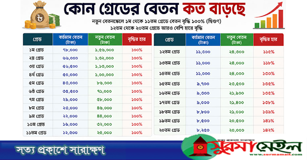 নতুন পে-স্কেলে কার বেতন কত বাড়ছে